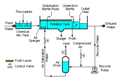 waste water treatment plant